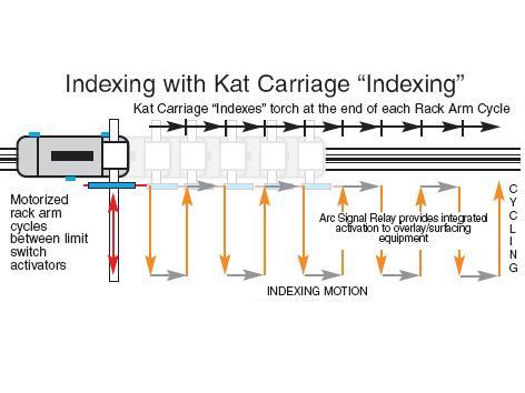 GK-200-RHXI  Gullco KAT Torch Indexing Automation Carriage - Rigid Track, 2.7 – 88.4 IPM (6.7 – 224 cm/min)